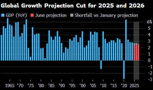 专业配资实操盘 世界银行将2025年全球经济增长预期下调至2.3%