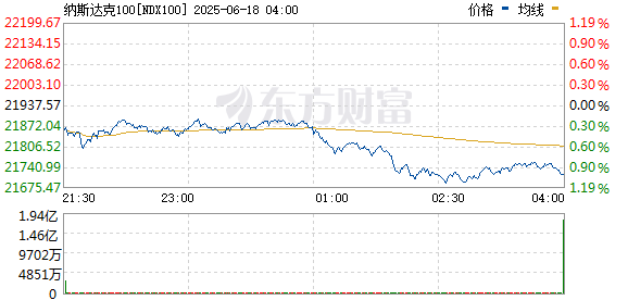 在线股票配资配资网站 美股持续走低 纳斯达克100指数跌幅扩大至1%