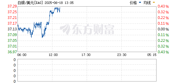 最专业的股票配资 现货白银向上触及36美元/盎司 日内上涨1.93%